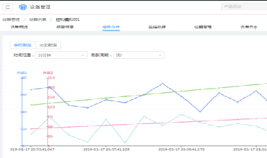 历史工况数据趋势视图